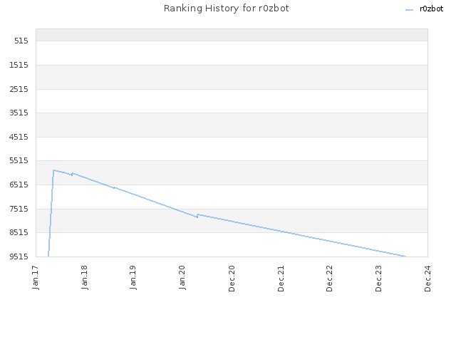 Ranking History for r0zbot