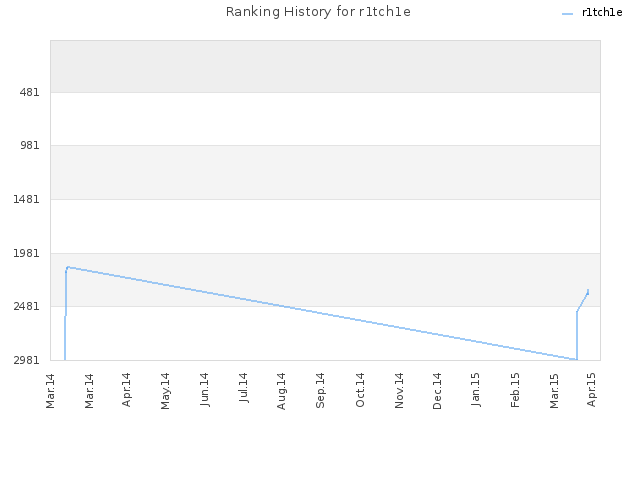 Ranking History for r1tch1e