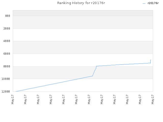 Ranking History for r20176r