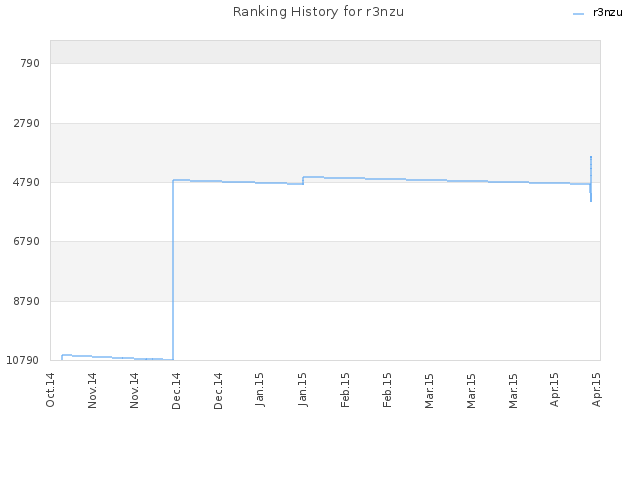 Ranking History for r3nzu