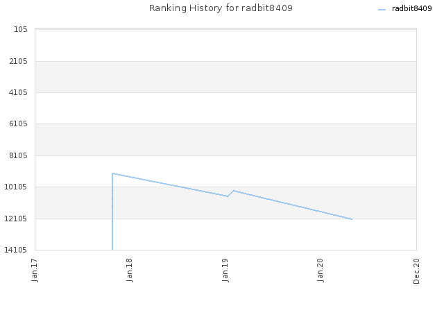 Ranking History for radbit8409