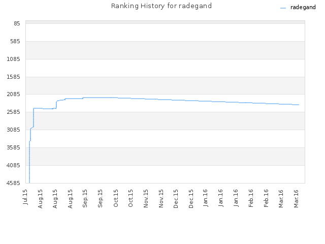 Ranking History for radegand