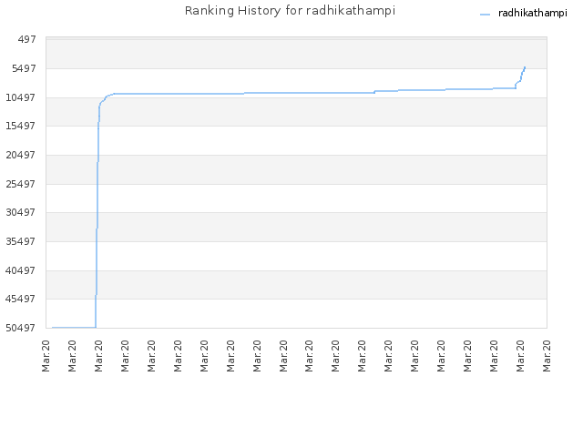 Ranking History for radhikathampi