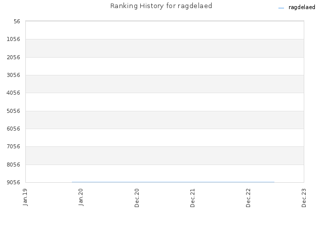 Ranking History for ragdelaed