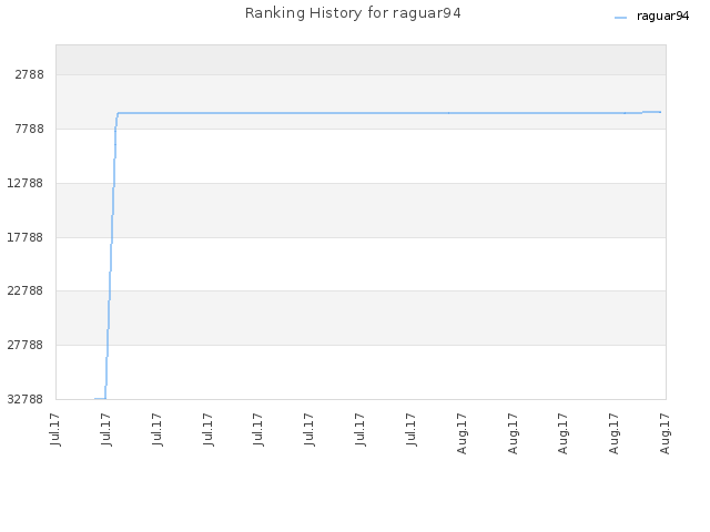 Ranking History for raguar94