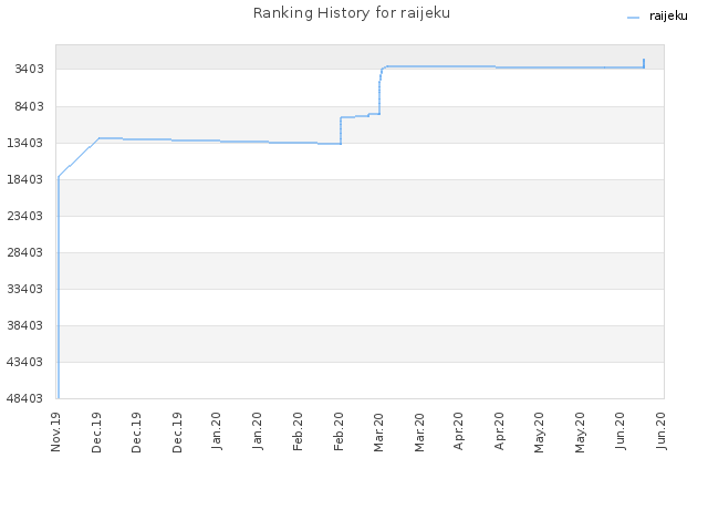 Ranking History for raijeku