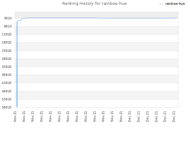 Ranking History for rainbow-hue