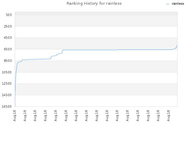 Ranking History for rainless