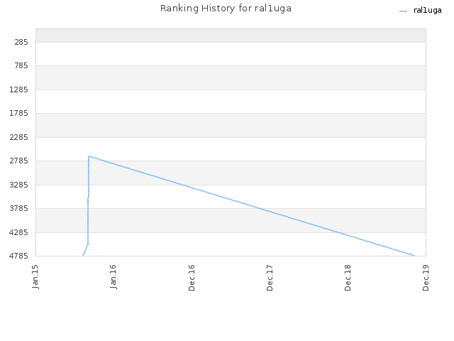 Ranking History for ral1uga