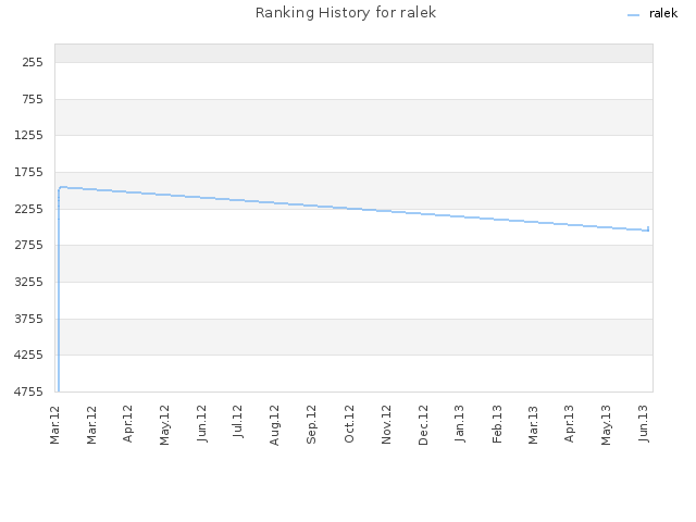 Ranking History for ralek