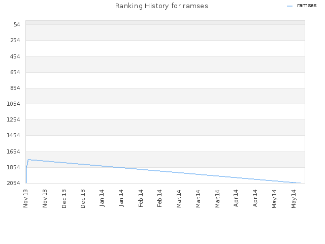 Ranking History for ramses