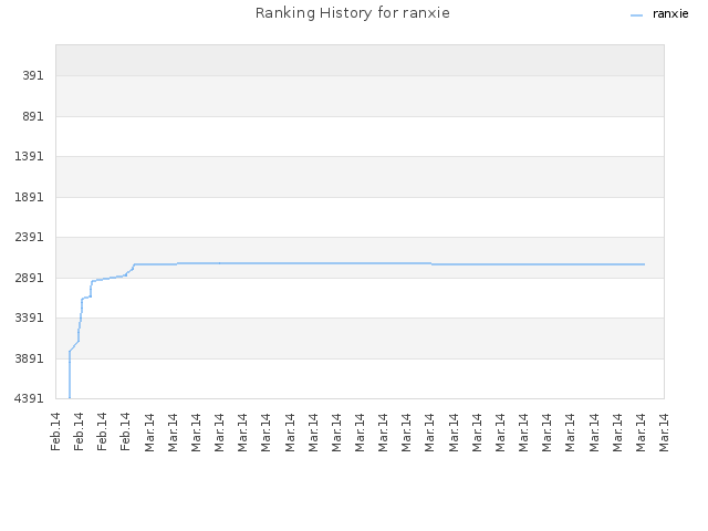 Ranking History for ranxie