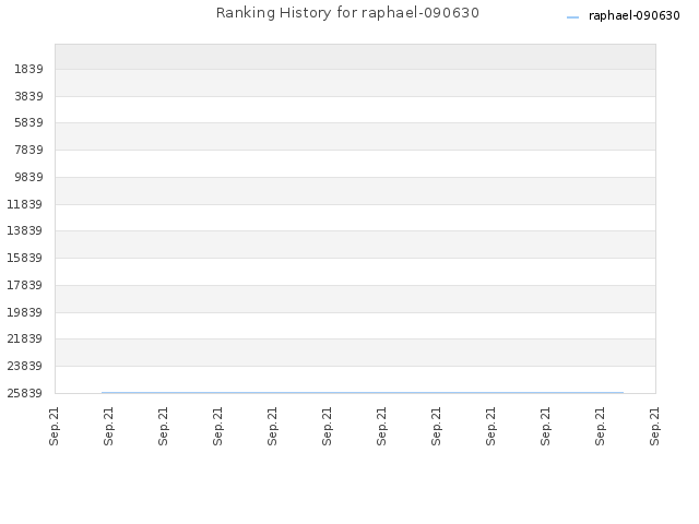 Ranking History for raphael-090630