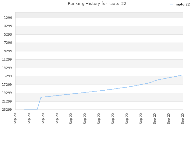 Ranking History for raptor22