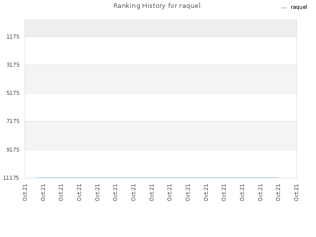 Ranking History for raquel