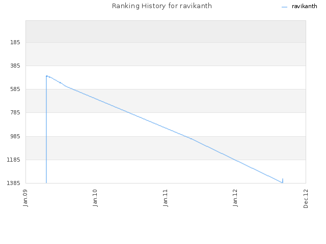 Ranking History for ravikanth