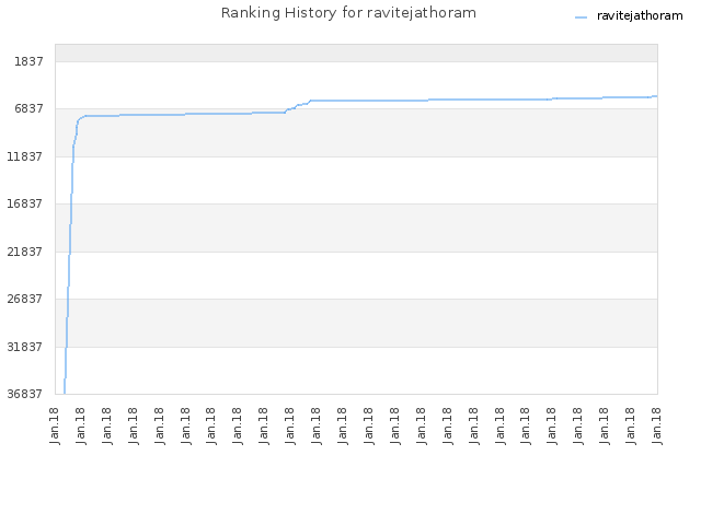 Ranking History for ravitejathoram