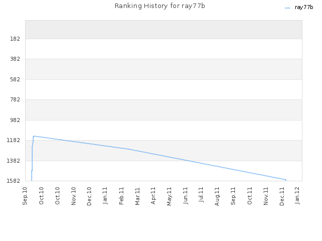 Ranking History for ray77b