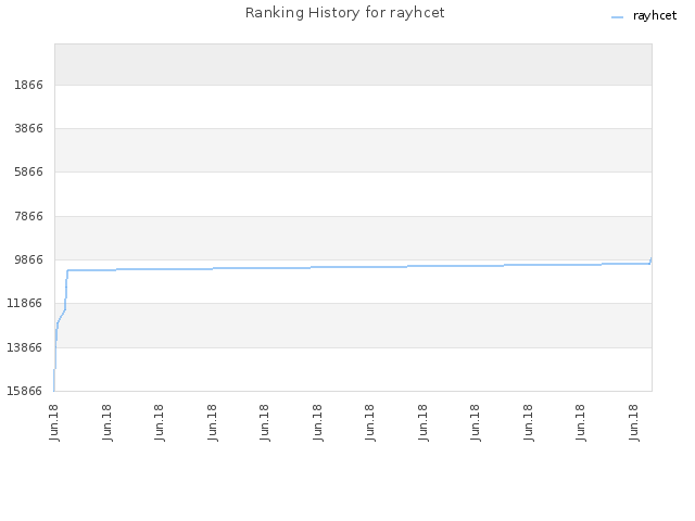 Ranking History for rayhcet