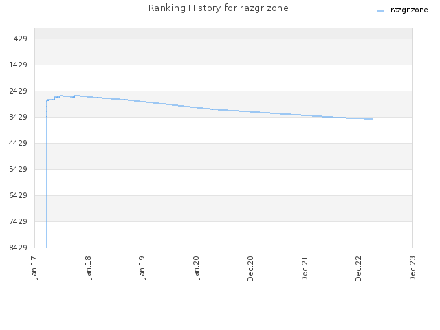 Ranking History for razgrizone