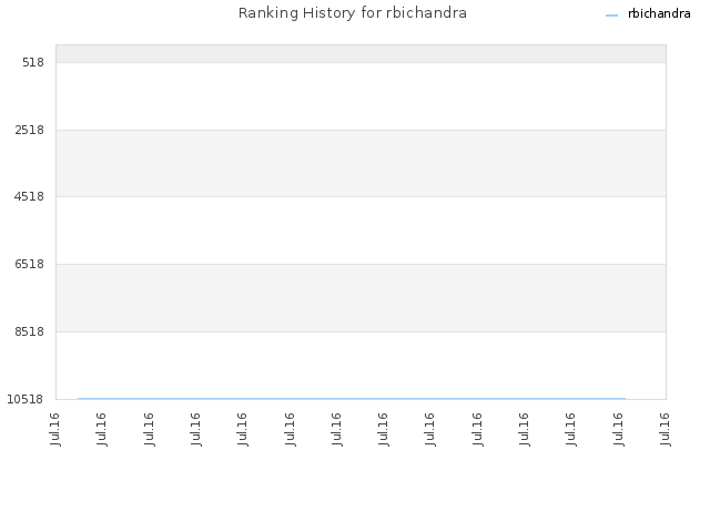 Ranking History for rbichandra