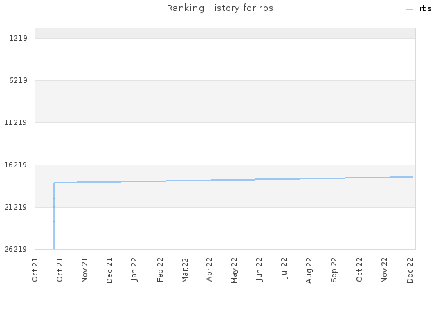 Ranking History for rbs