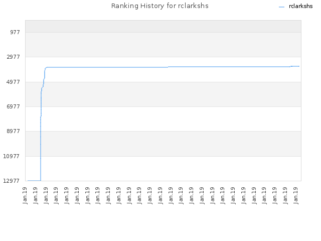 Ranking History for rclarkshs