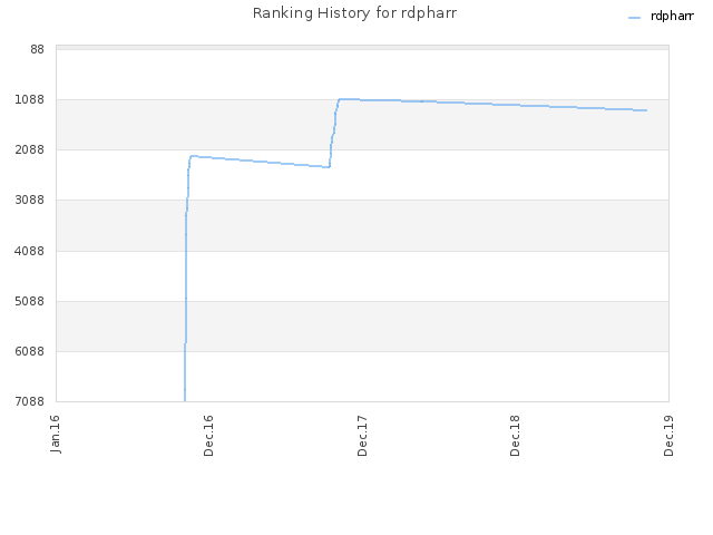 Ranking History for rdpharr