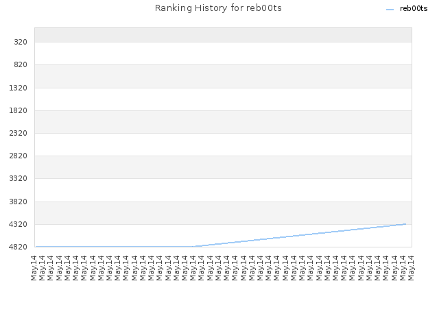 Ranking History for reb00ts