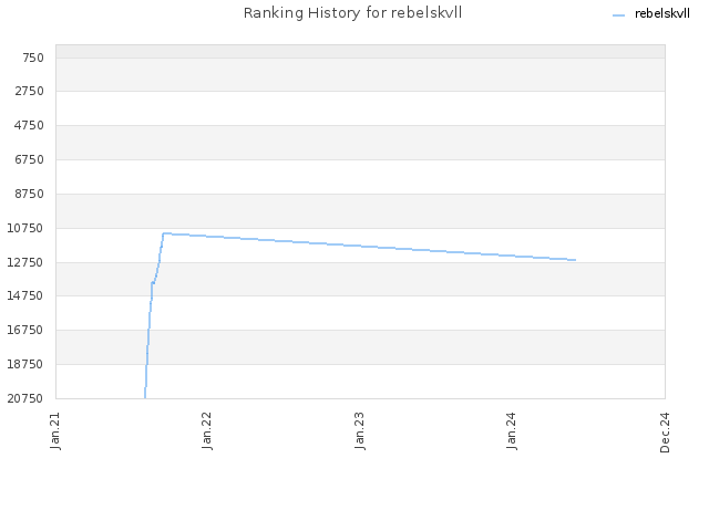 Ranking History for rebelskvll