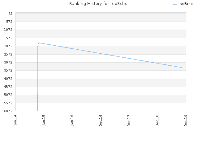 Ranking History for red3cho