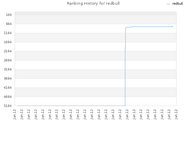 Ranking History for redbull