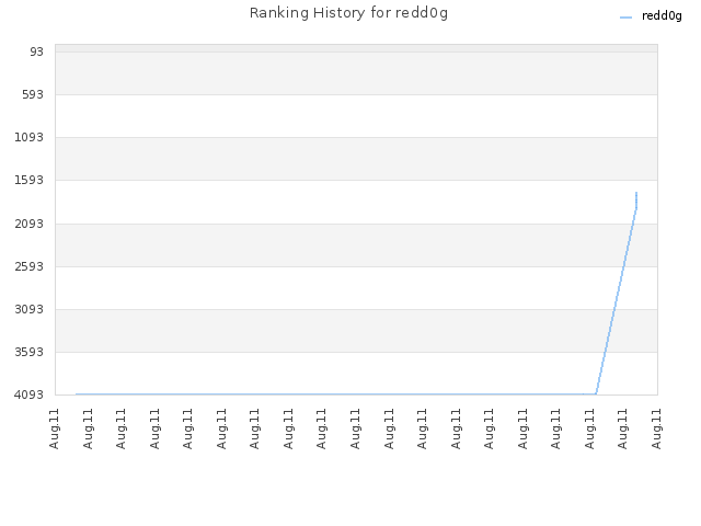 Ranking History for redd0g