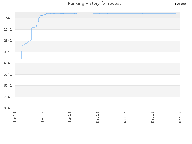 Ranking History for redexel