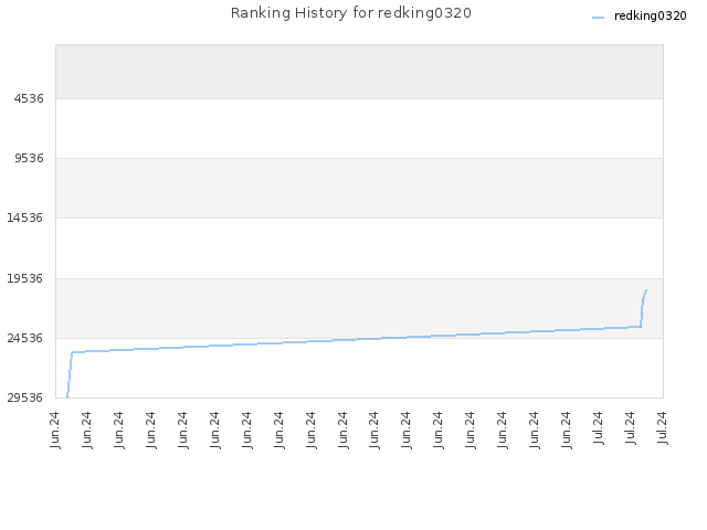 Ranking History for redking0320