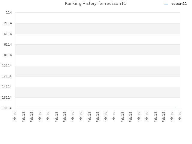 Ranking History for redssun11