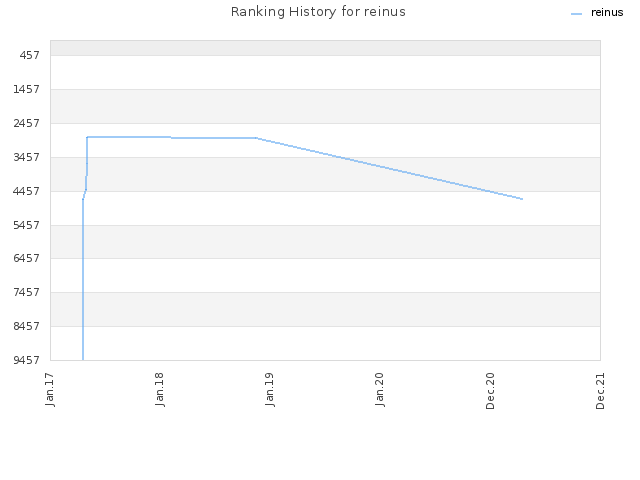 Ranking History for reinus