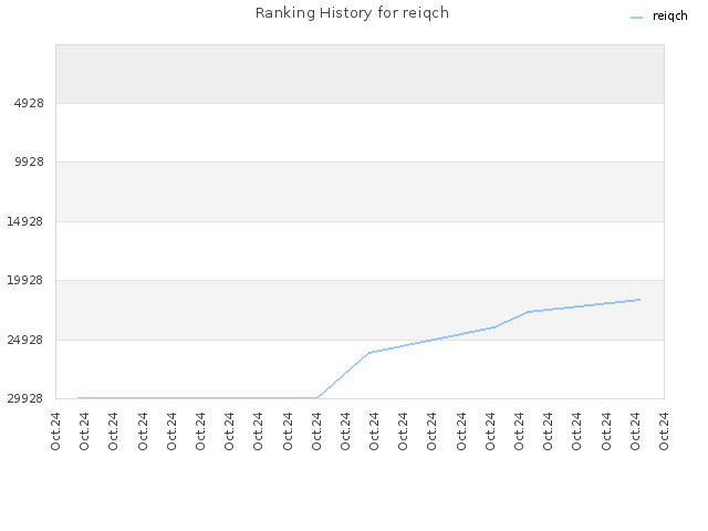 Ranking History for reiqch