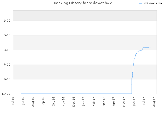 Ranking History for reklawetihwx