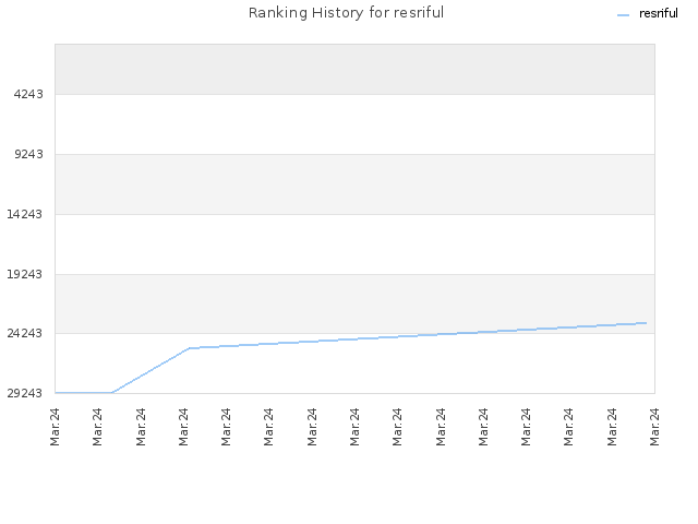 Ranking History for resriful