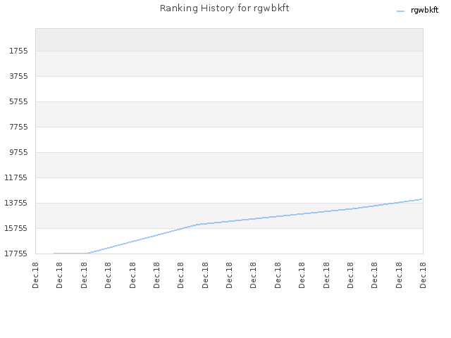 Ranking History for rgwbkft