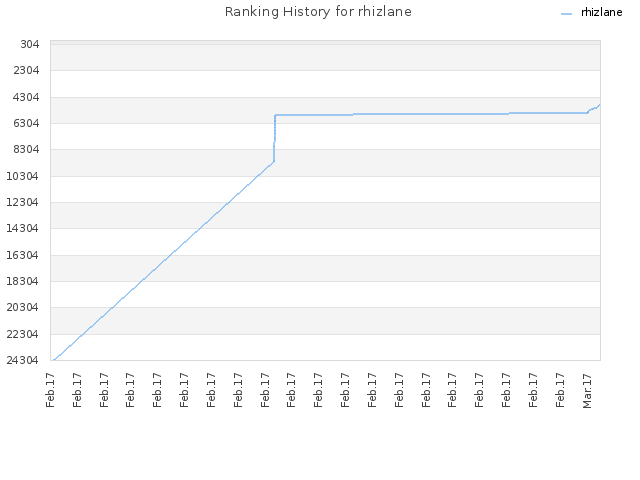 Ranking History for rhizlane