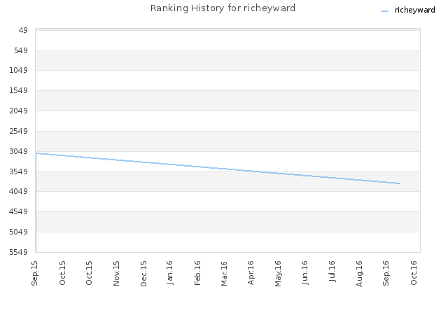 Ranking History for richeyward