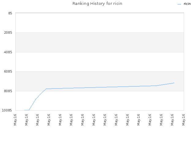 Ranking History for ricin