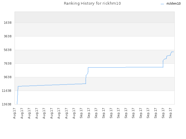 Ranking History for rickhm10