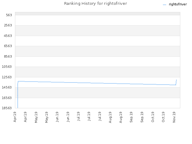 Ranking History for rightofriver