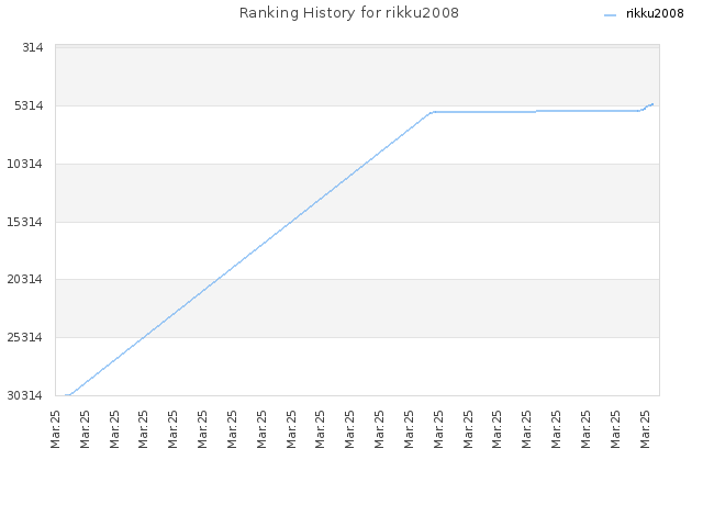 Ranking History for rikku2008