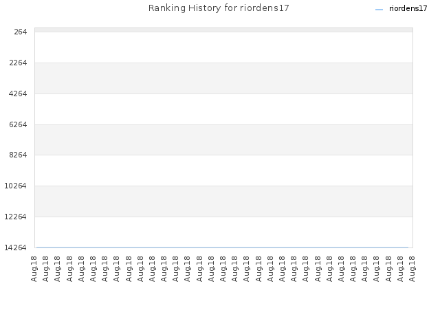 Ranking History for riordens17