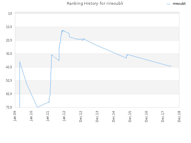 Ranking History for rireoubli