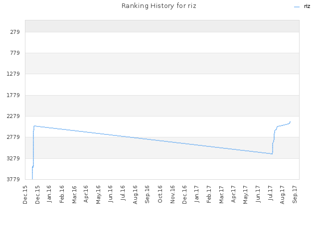 Ranking History for riz